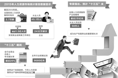 我國人力資源服務業(yè)市場潛力巨大 勞務派遣與咨詢的發(fā)展機遇